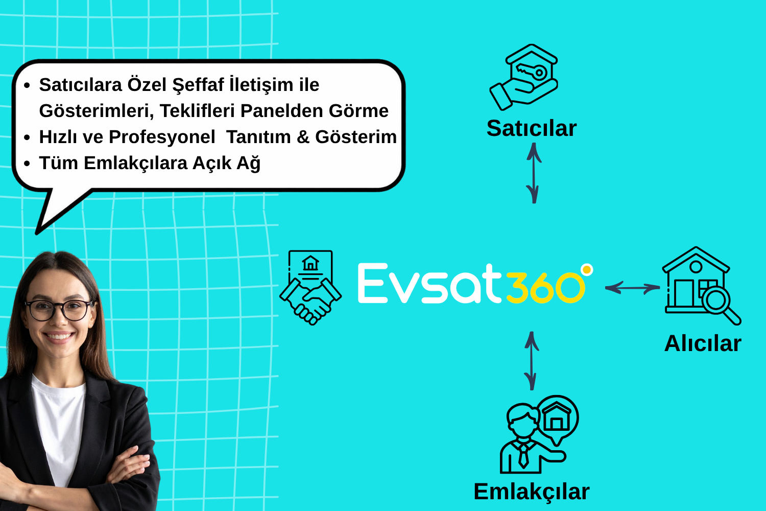 Evsat360 şeması: satıcılar, alıcılar ve emlakçılar Evsat360 üzerinden birbirine bağlanır. Satıcılara özel şeffaf iletişimle gösterimler ve teklifler panelden görülür; tanıtım ve gösterim hızlı ve profesyonel yapılır; portföy tüm emlakçılara açık ağda yayınlanır.
