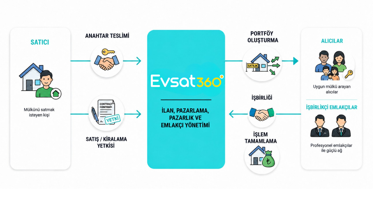 Evsat360 süreç şeması: satıcı anahtarı teslim eder ya da satış/kiralama yetkisi verir; Evsat360 ilan, pazarlama, pazarlık ve emlakçı yönetimini üstlenir; portföy oluşturularak uygun mülkü arayan alıcılara ulaşılır ve iş birlikçi profesyonel emlakçılarla işlem tamamlanır.